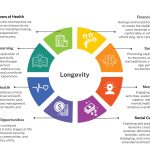 Longevity